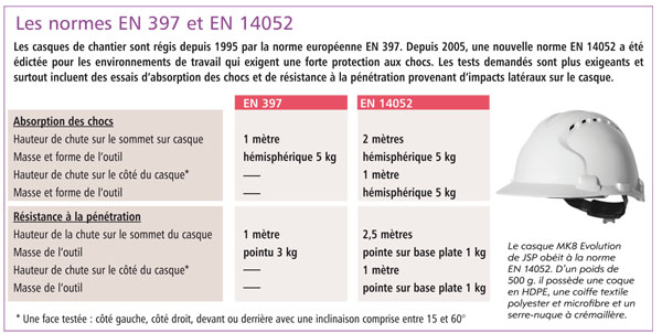 Casques de sécurité - protection de la tête normée.